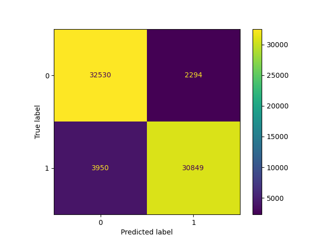 Confusion matrix