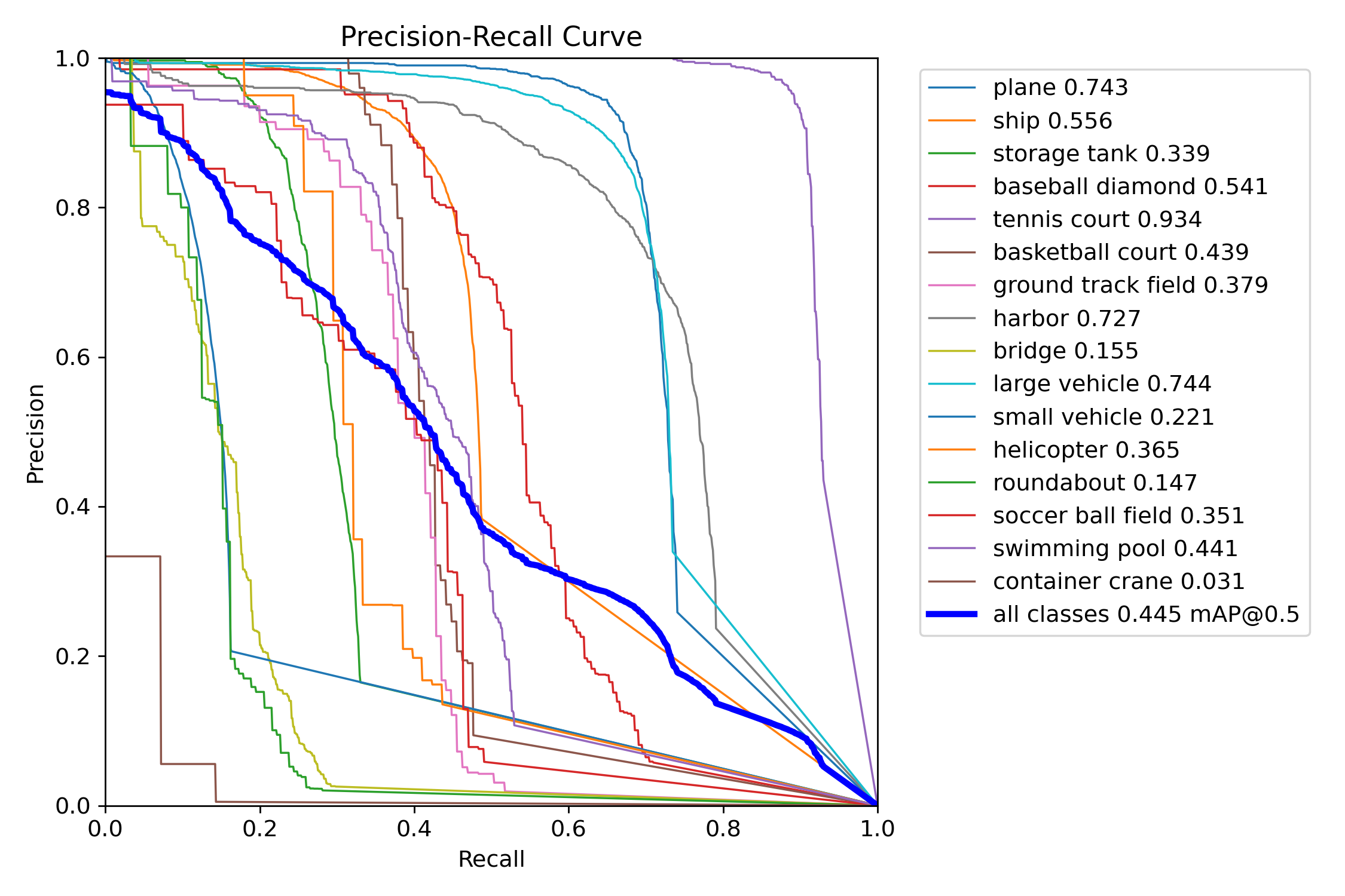 Precision-Recall Curve