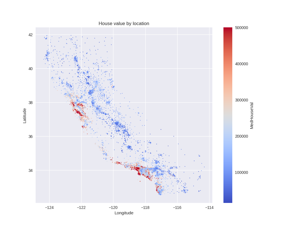 Data distribution