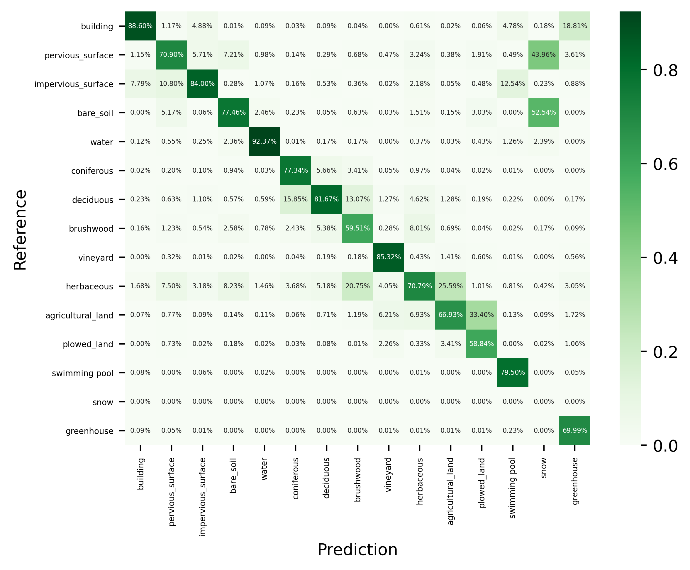 FLAIR-INC_rgbi_15cl_resnet34-unet_confmat_norm-precision.png