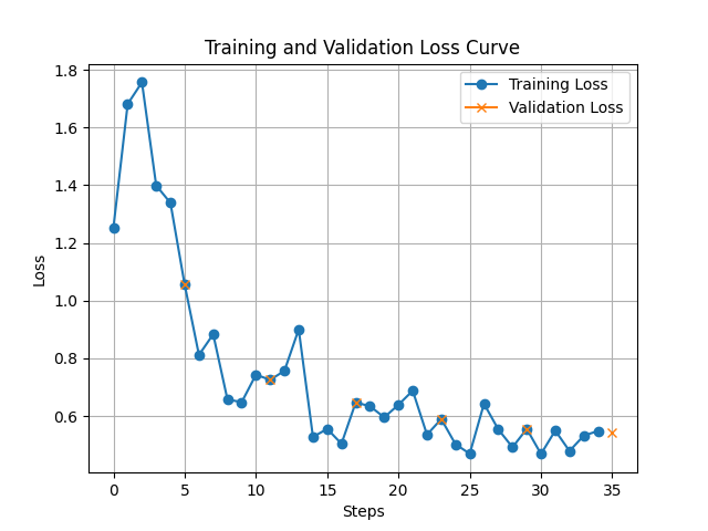 loss_curve_Phi_3_5_Arabic (4).png