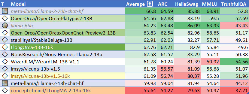 LlongOrca 13B 16k HF Leaderboard Internal Performance