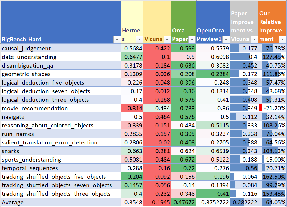 OpenOrca Preview1 BigBench-Hard Performance