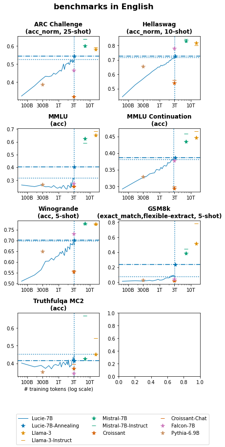 learning-curve-evaluation-benchmarks-in-english.png