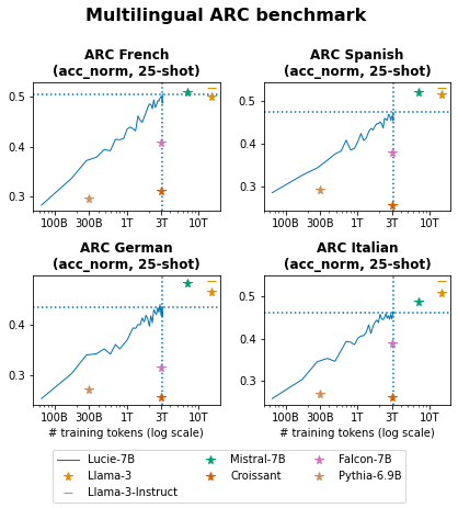 learning-curve-evaluation-multilingual-arc-benchmark.png