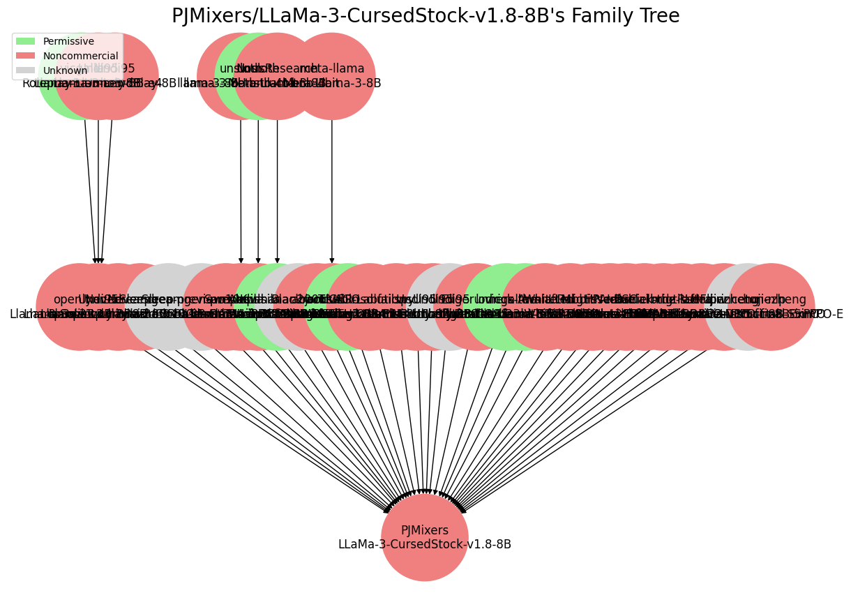 Model Tree