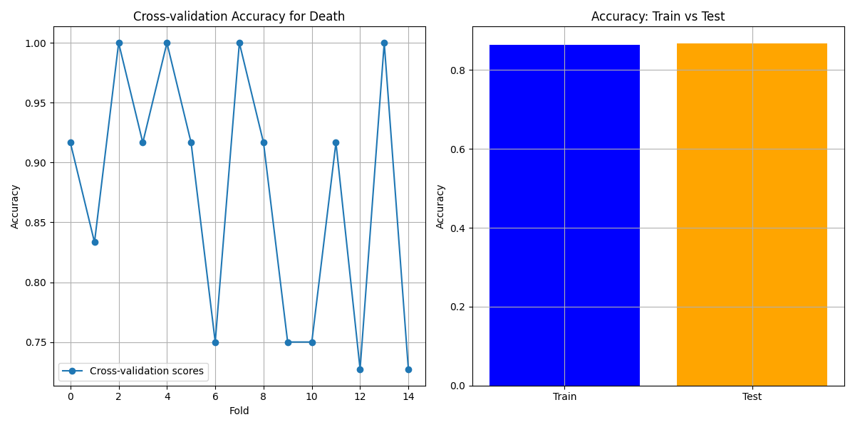 Cross-validation Accuracy for Death