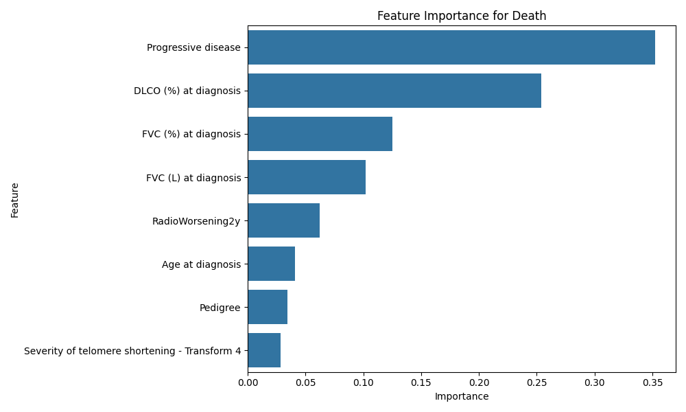 Feature Importance for Death