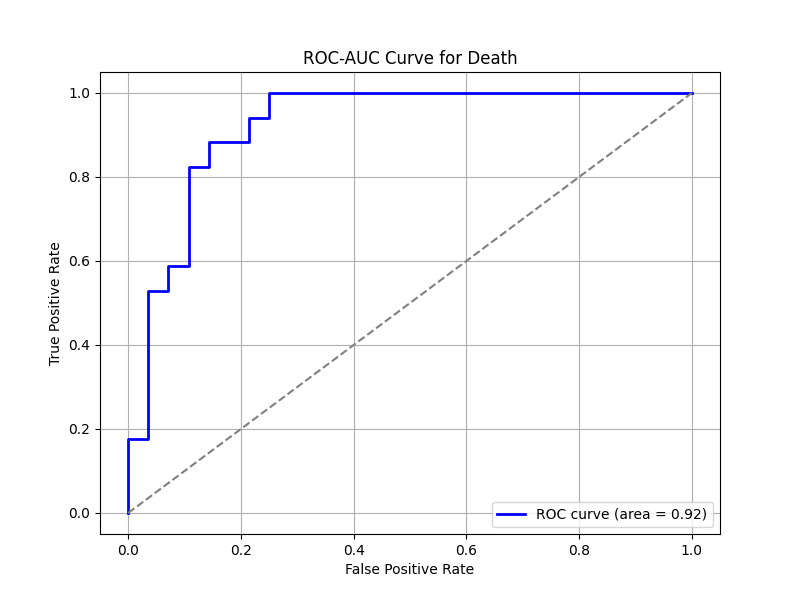 ROC-AUC Curve for Death