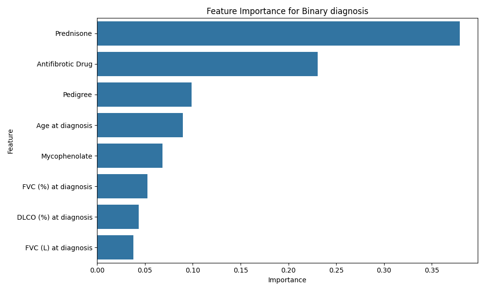 Feature Importance for Binary Diagnosis