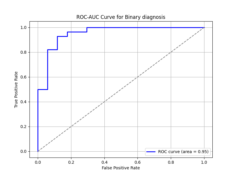 ROC-AUC Curve for Death