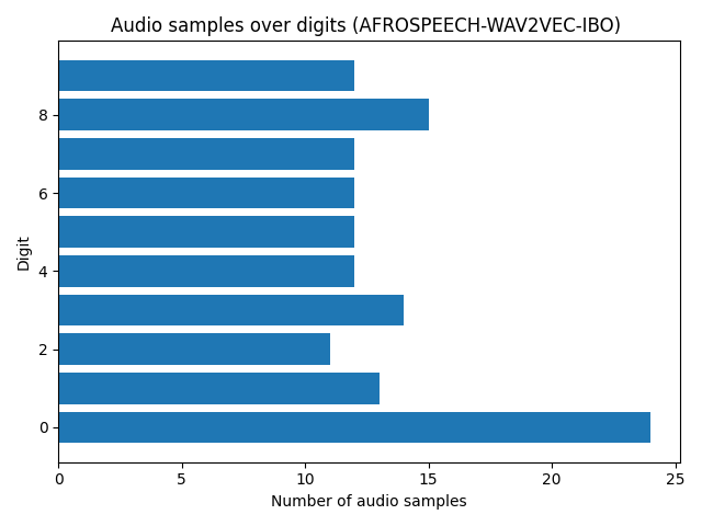 digits-bar-plot-for-afrospeech