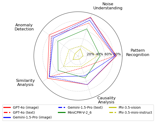 Spider plot of performance of latest LLMs on the TimeSeriesExam