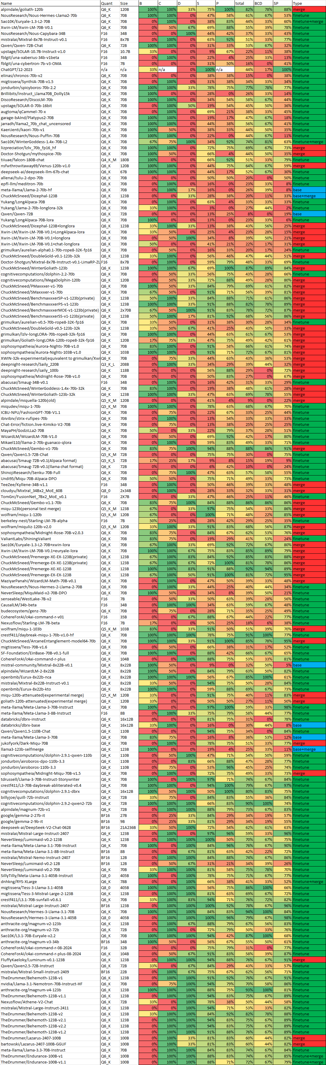 This table shows the results