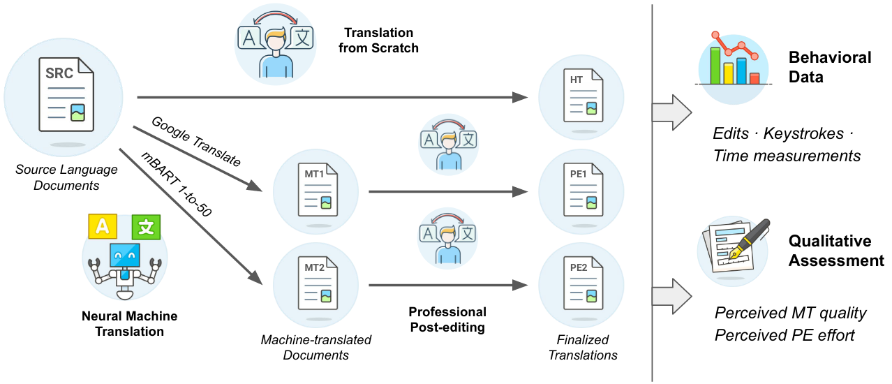 DivEMT annotation pipeline