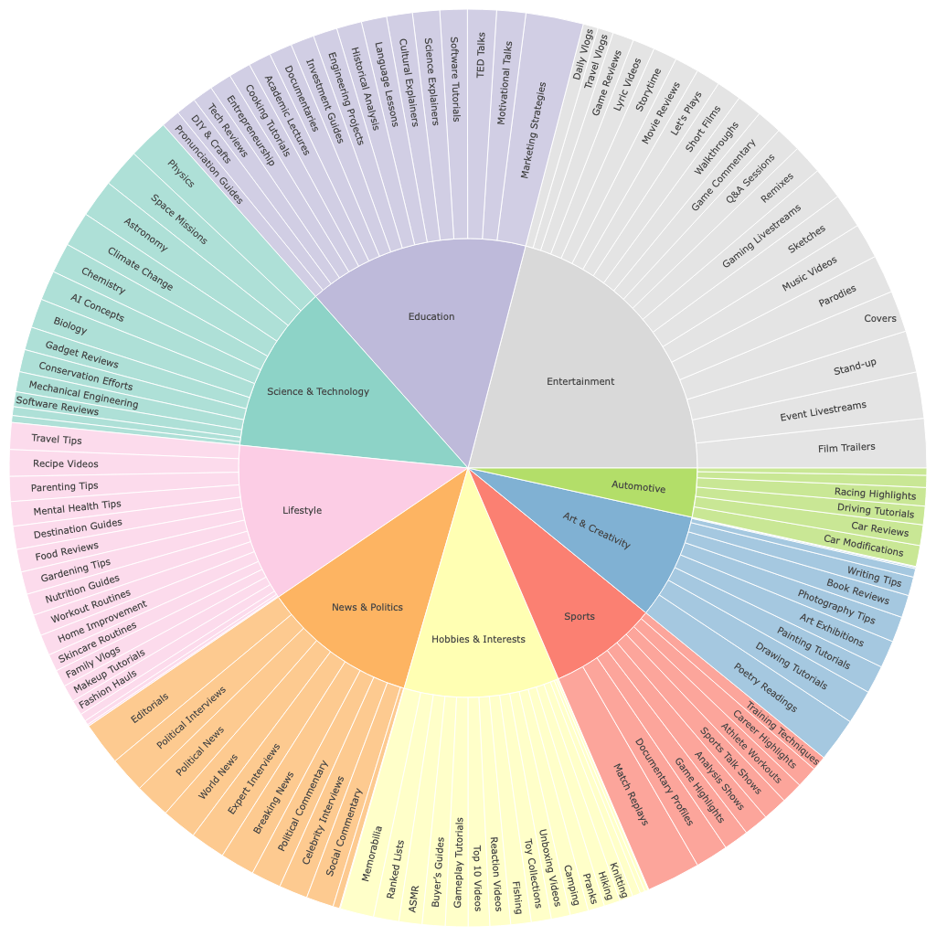 Content categories