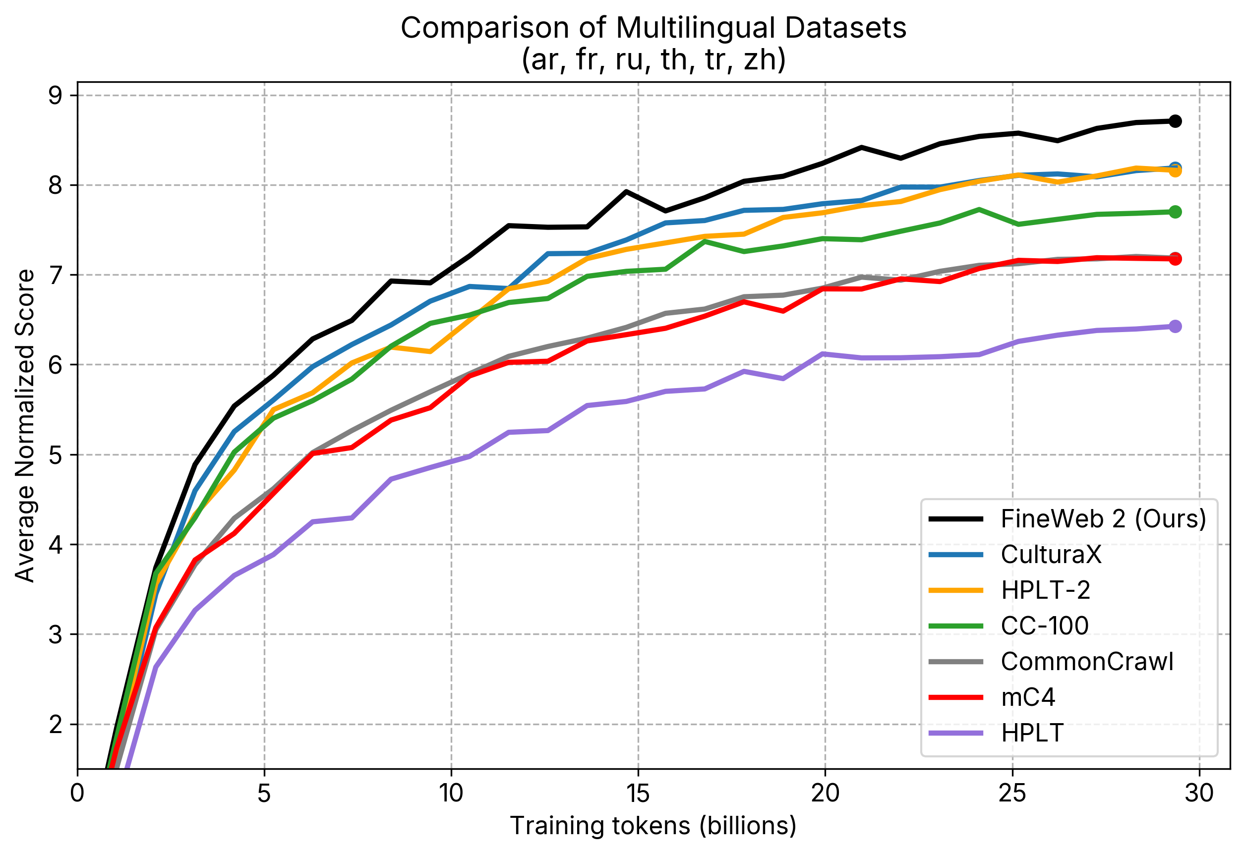 multilingual-comparisons