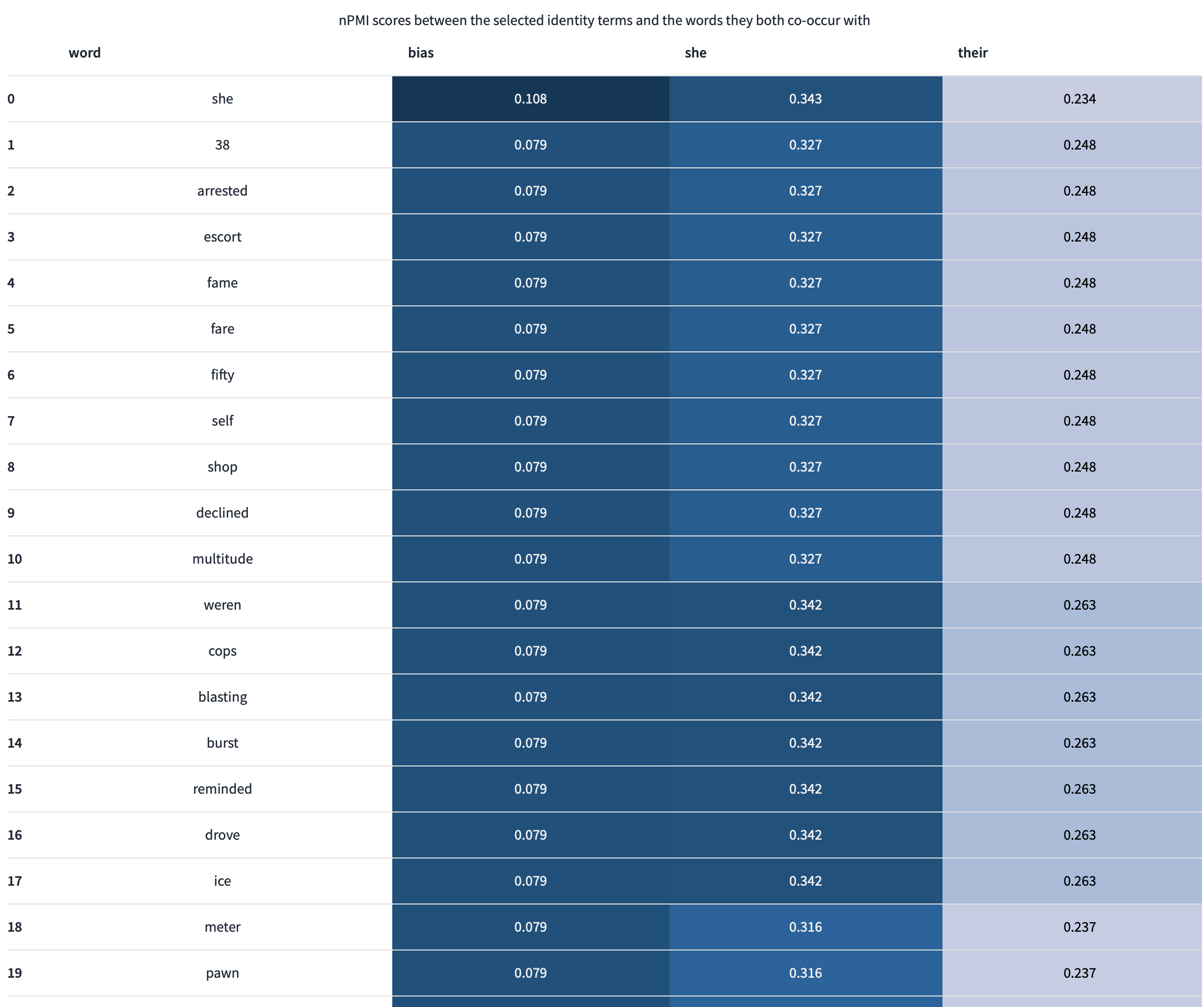 Data Measurement Tool Associations Eval