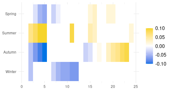 463_figures_EA_FOOD_Temp_Seasons.png