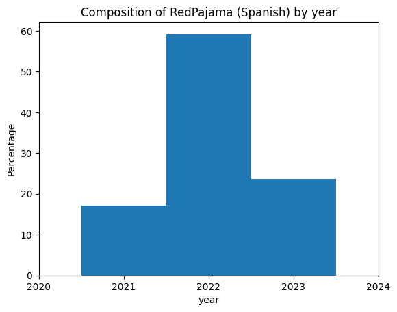 fig_distribution_redpajama-spanish_histogram.png