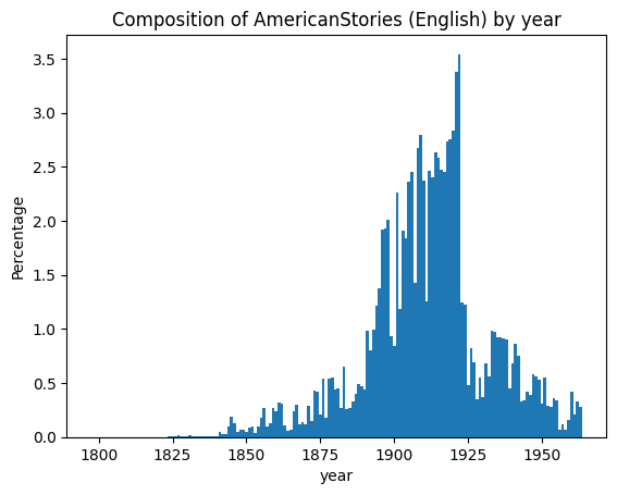 fig_distribution_americanstories-english_histogram.png