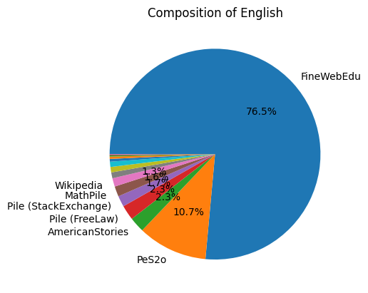 fig_distribution_english_pie.png