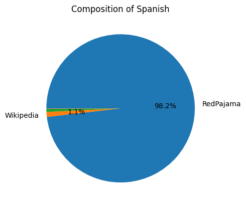 fig_distribution_spanish_pie.png