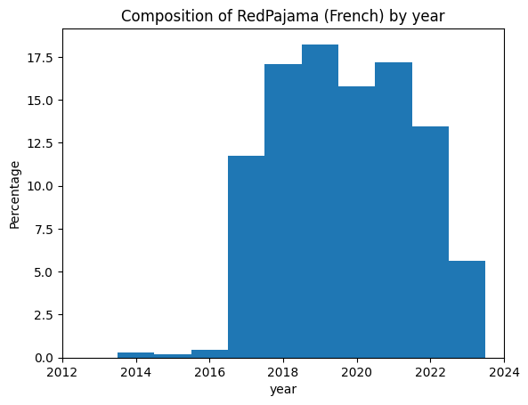 fig_distribution_redpajama-french_histogram.png