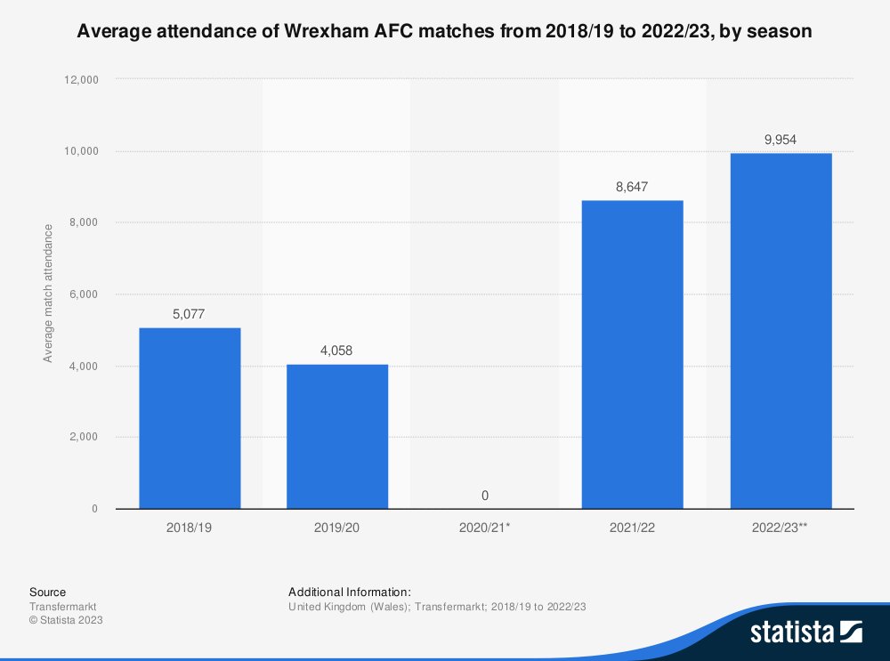 statistic_id1373687_average-matchday-attendance-at-wrexham-afc-2018-2023-by-season.pdf_page_1.jpg