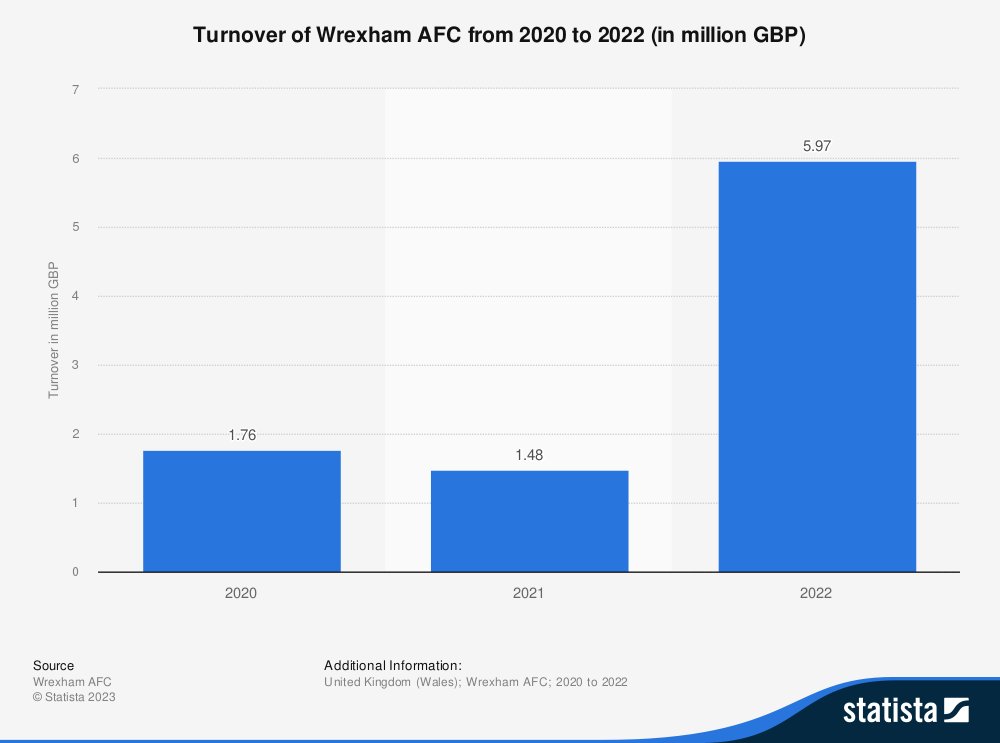 statistic_id1382166_wrexham-afc-turnover-2020-2022.pdf_page_1.jpg