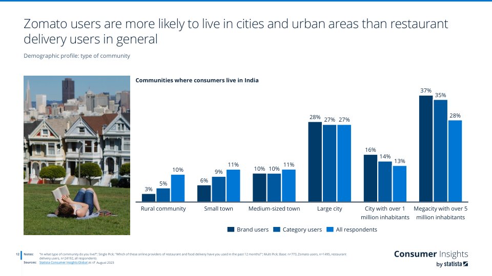 study_id138230_restaurant-delivery-zomato-users-in-india.pdf_page_12.jpg