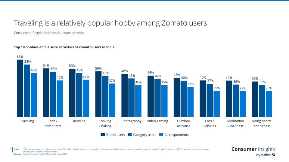 study_id138230_restaurant-delivery-zomato-users-in-india.pdf_page_17.jpg