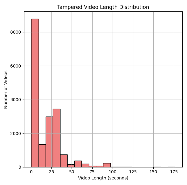 Tampered Video Length Distribution