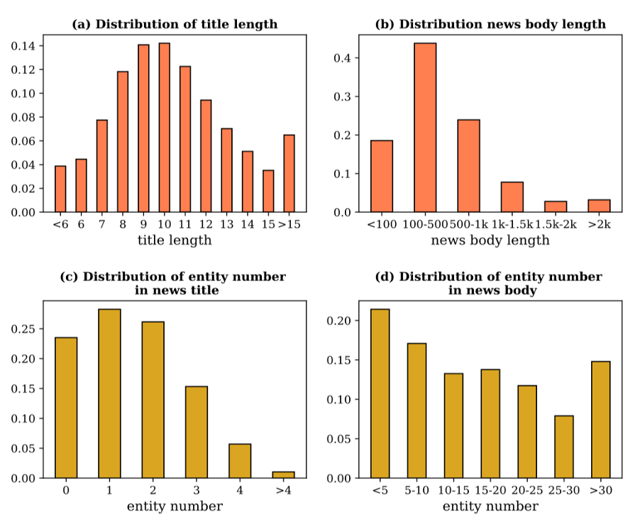 The statistics of news corpus and training set
of the PENS dataset.