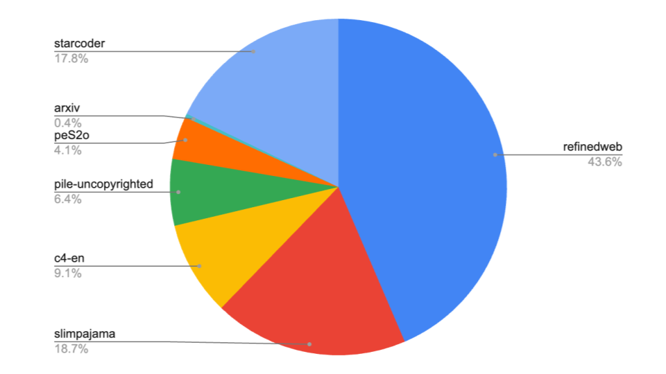 Zyda_dataset_pie.png