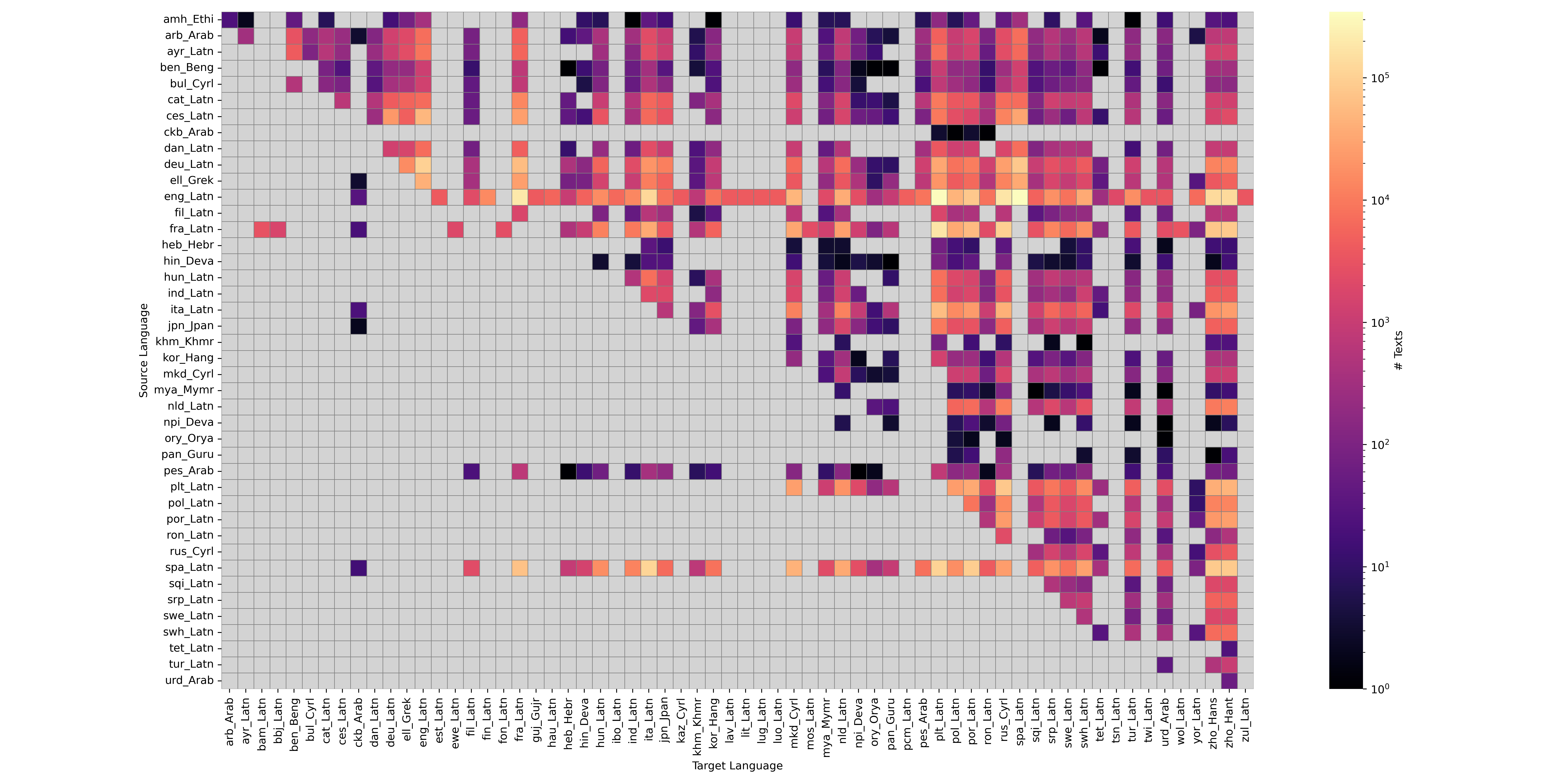 PolyNewsParallel: Number of texts per language pair