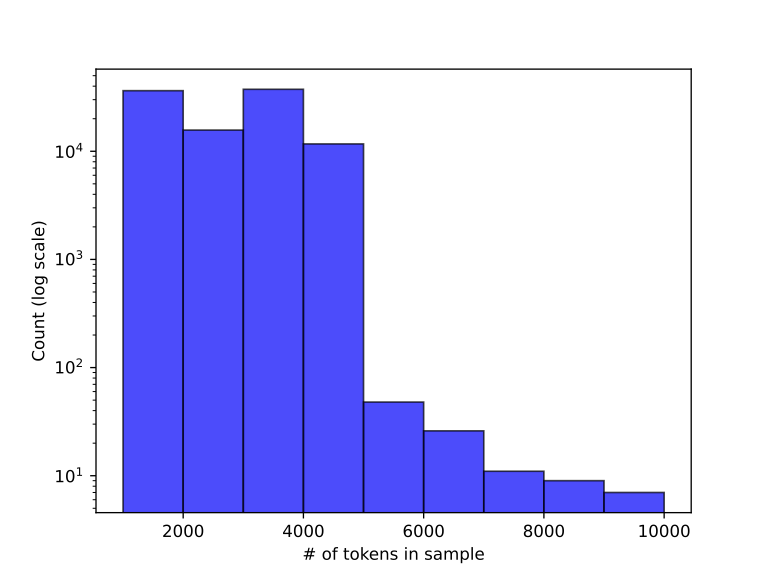 TuluV2 histogram