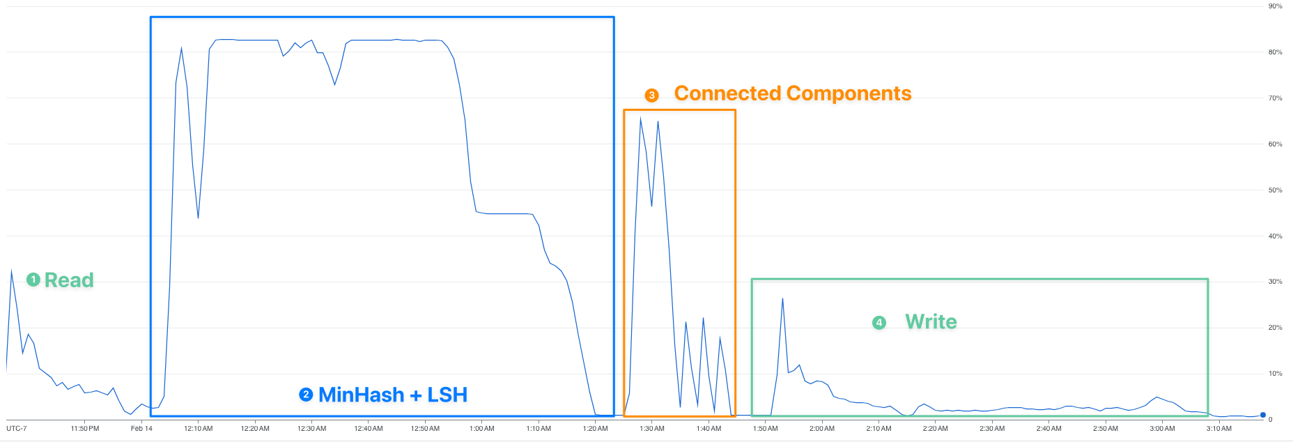 CPU usage screenshot for the cluster during processing JSON dataset