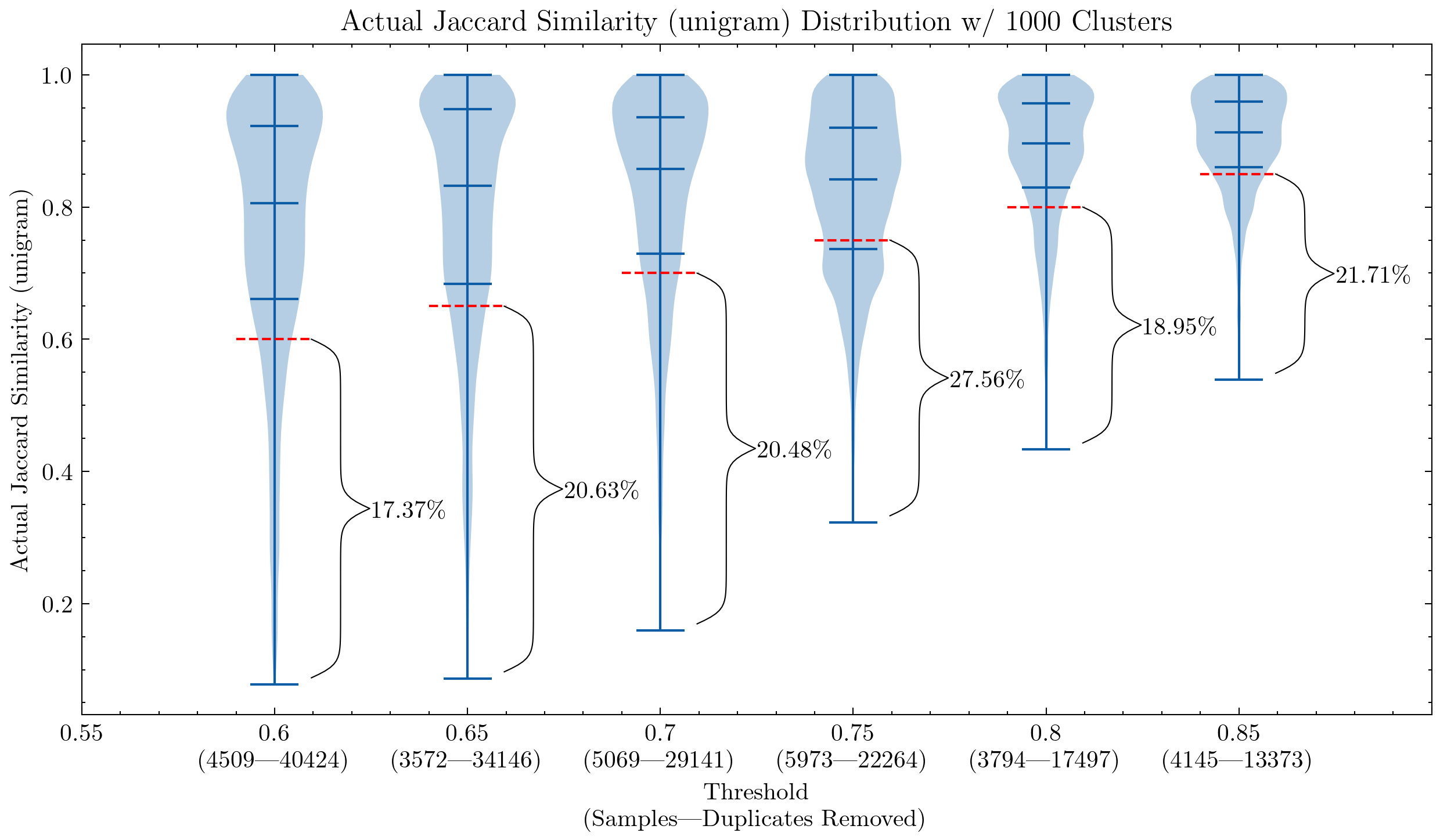 A violin chart showing unigram impact in different settings