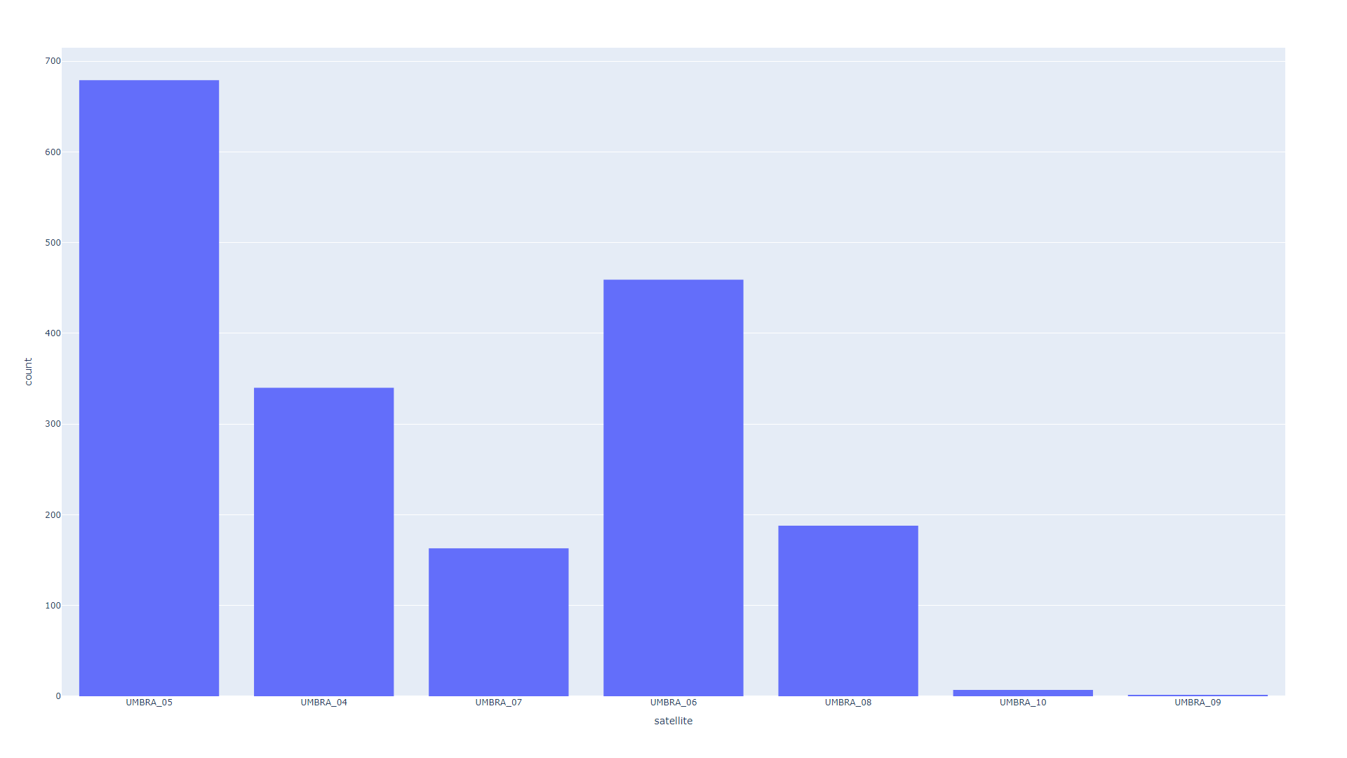 satellite statistics