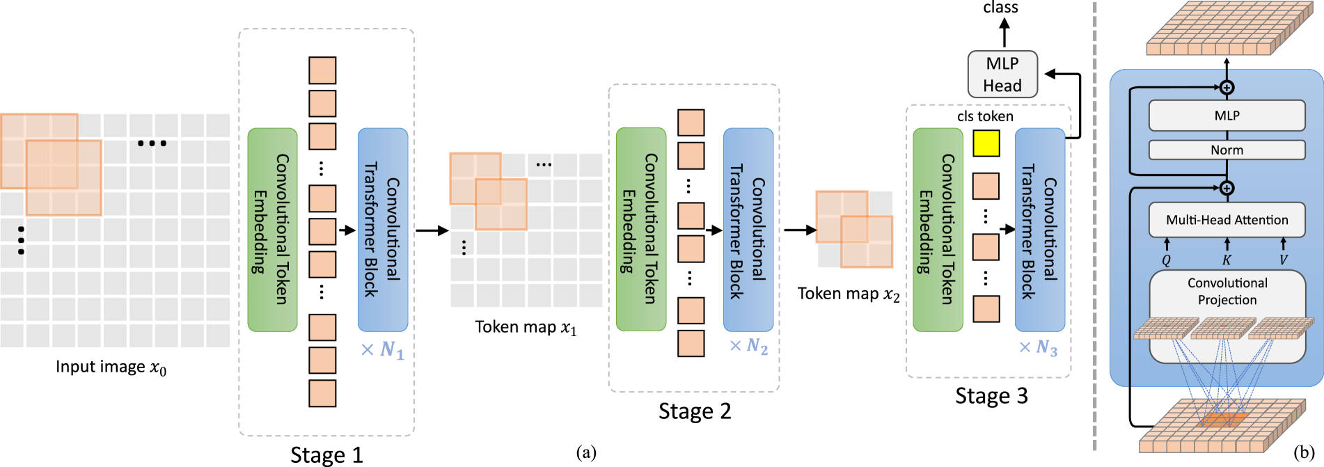 cvt_architecture.png