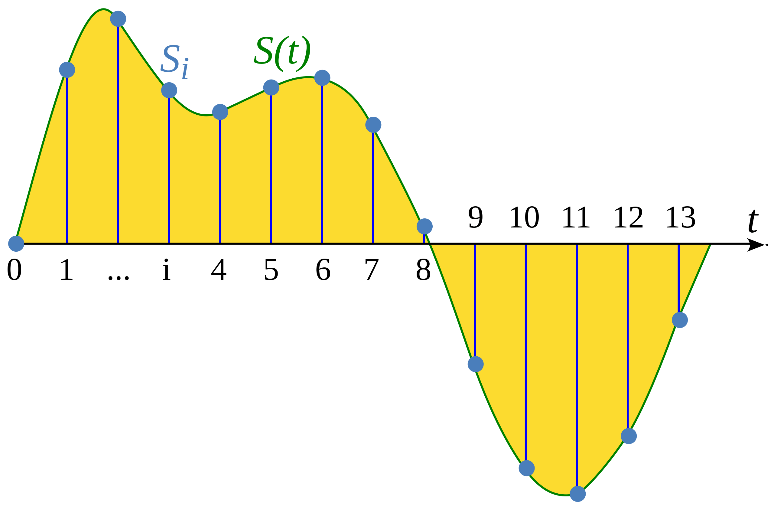 Signal sampling illustration