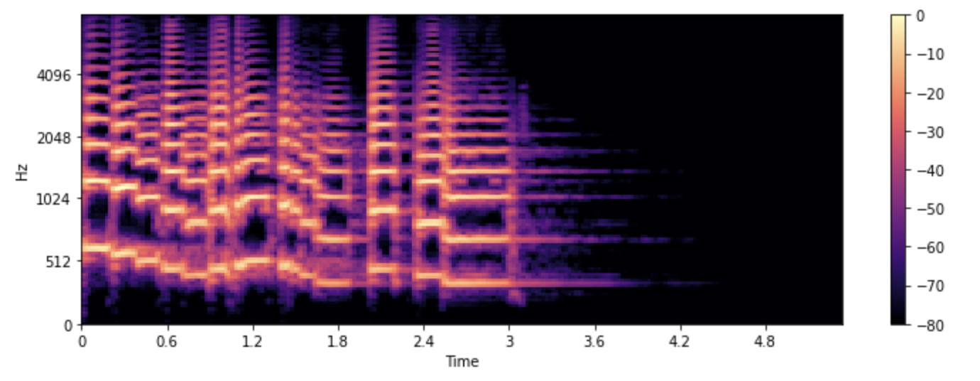 Mel spectrogram plot