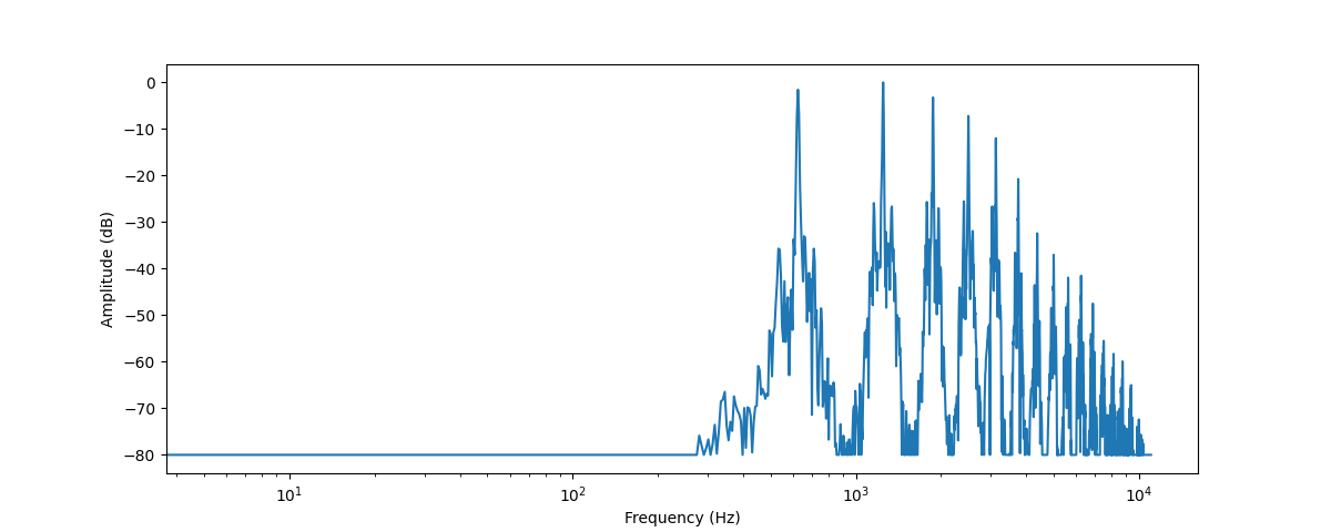 Spectrum plot