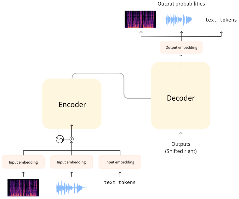 The transformer with audio input and output