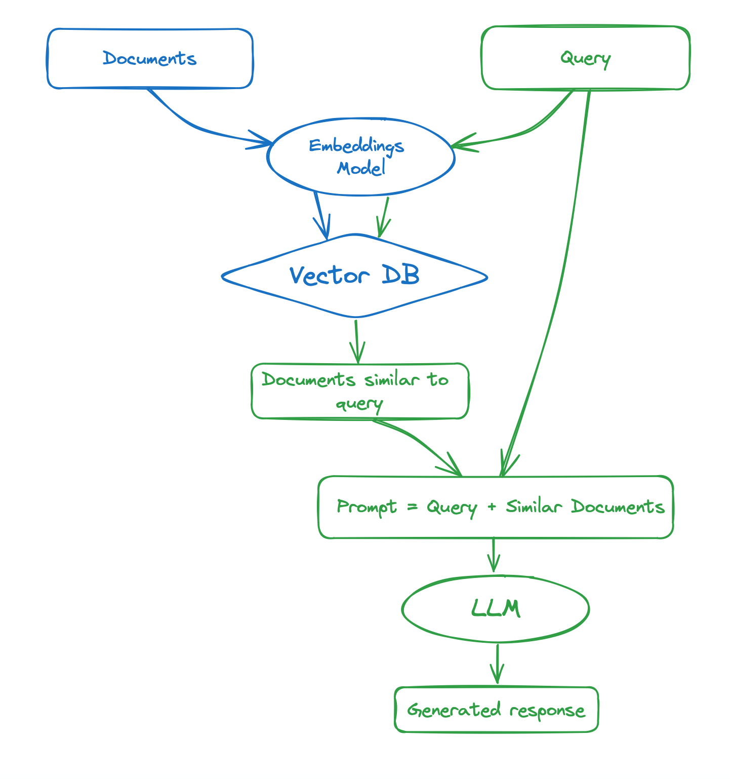 RAG diagram