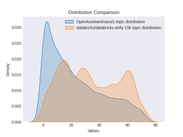 Topic distribution comparison