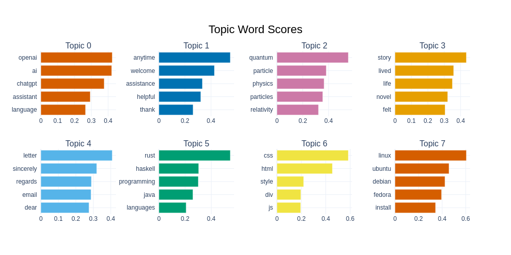 Words associated with top 8 topics