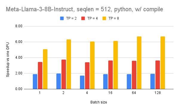 Meta-Llama-3-8B-Instruct, seqlen = 512, python, w_ compile.png