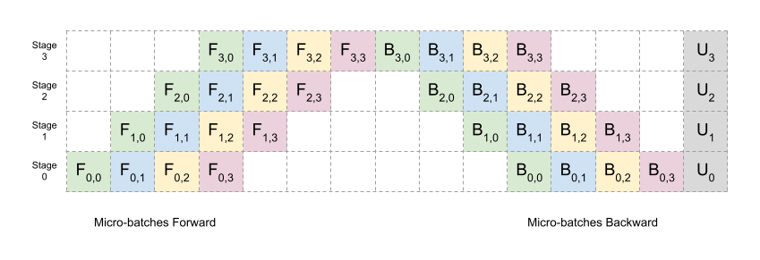 Pipeline parallelism example